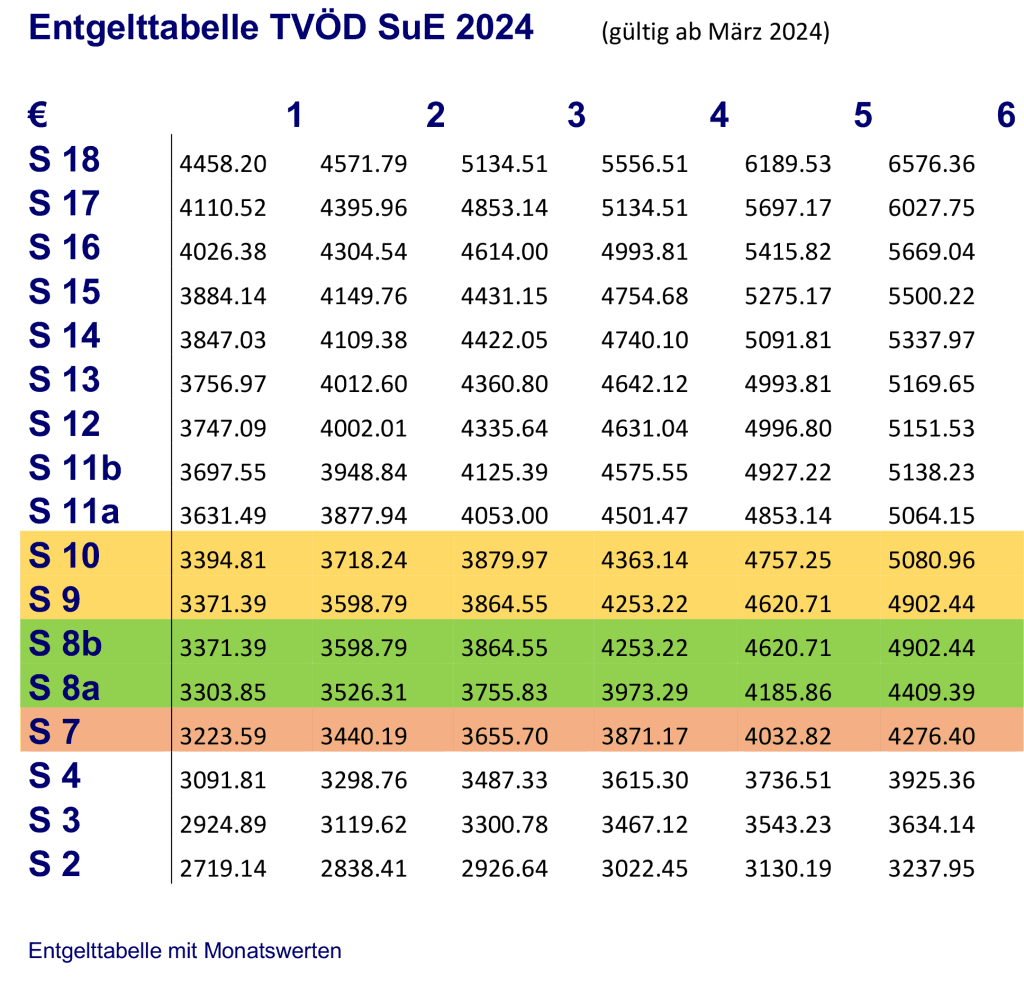 Entgelttanelle des TVÖD ab März 2024: von S2 bis S18.