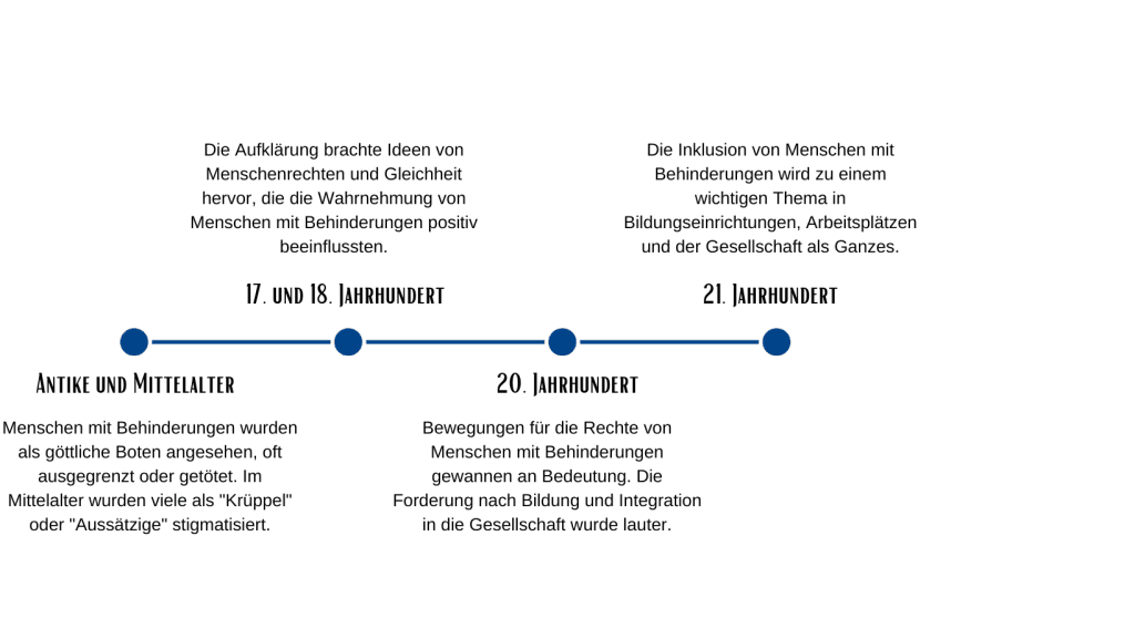 Zeitstrahl zur Geschichte der Inklusion ab Antike und Mittelalter bis ins 21. Jahrhundert.