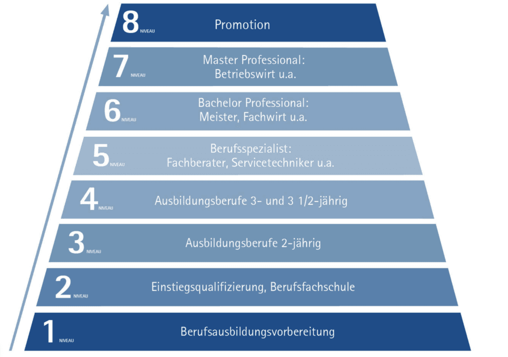DQR-Stufen als Diagramm erklärt