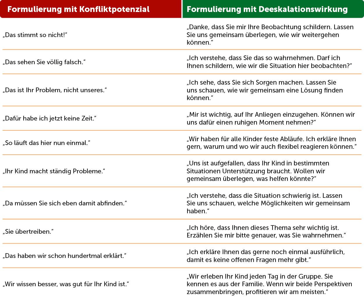 Vergleichstabelle mit konfliktfördernden und deeskalierenden Beispielen in roten und grünen Spalten.