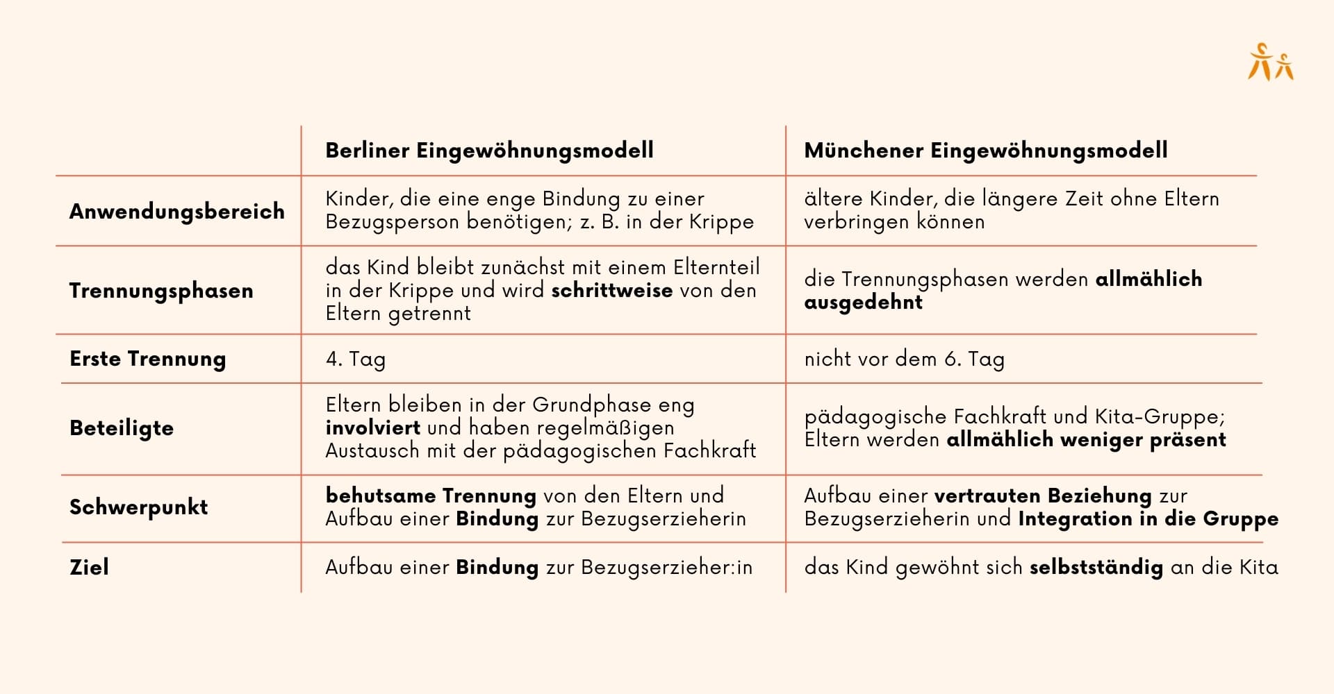 Vergleich zwischen des Berliner und Münchener Eingewohnungsmodells