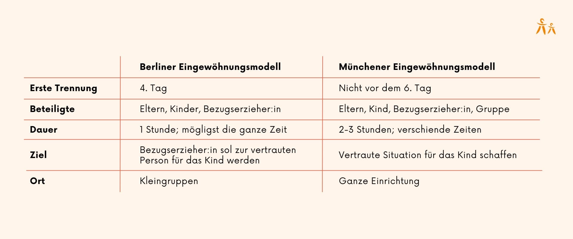 Vergleichstabelle vom Berliner und Münchener Eingewöhnungsmodell