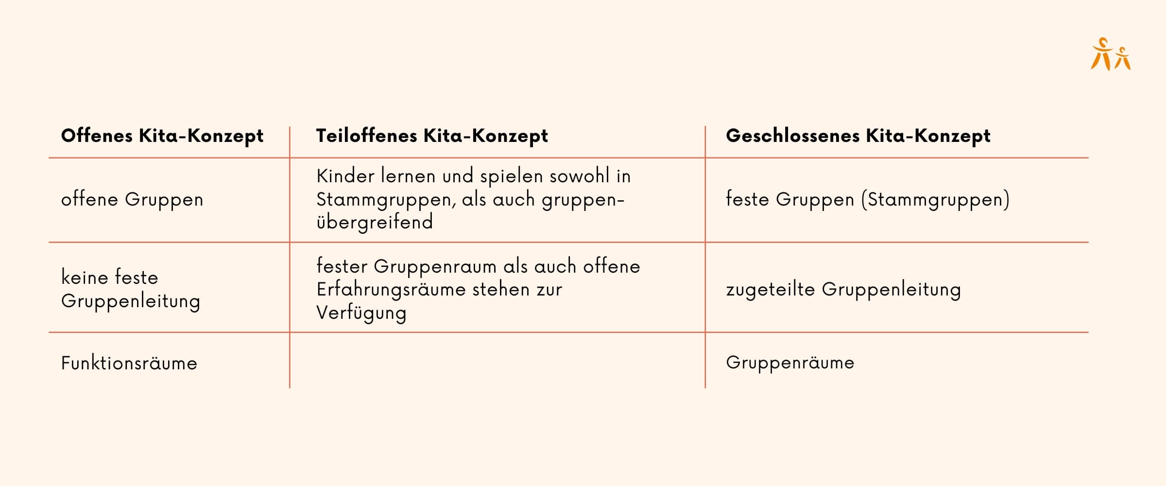 Vergleichstabelle über das offene Kita-Konzept, teiloffene Kita-Konzept und das geschlossene Kita-Konzept