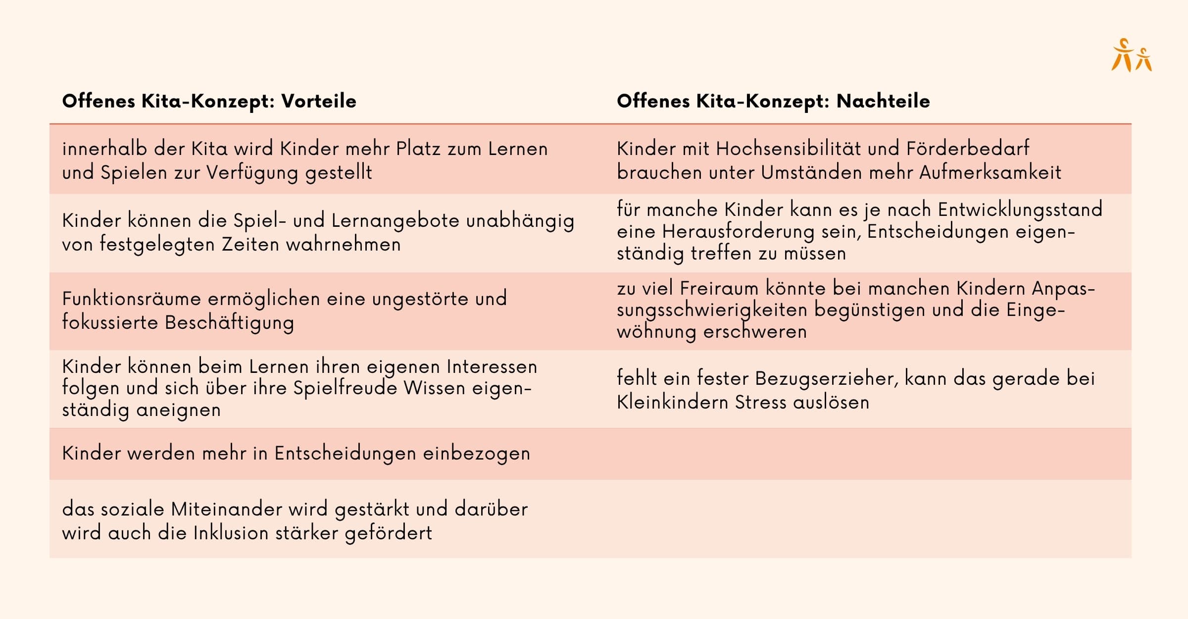 Tabelle über die Vorteile und Nachteile des offenen Kita-Konzeptes