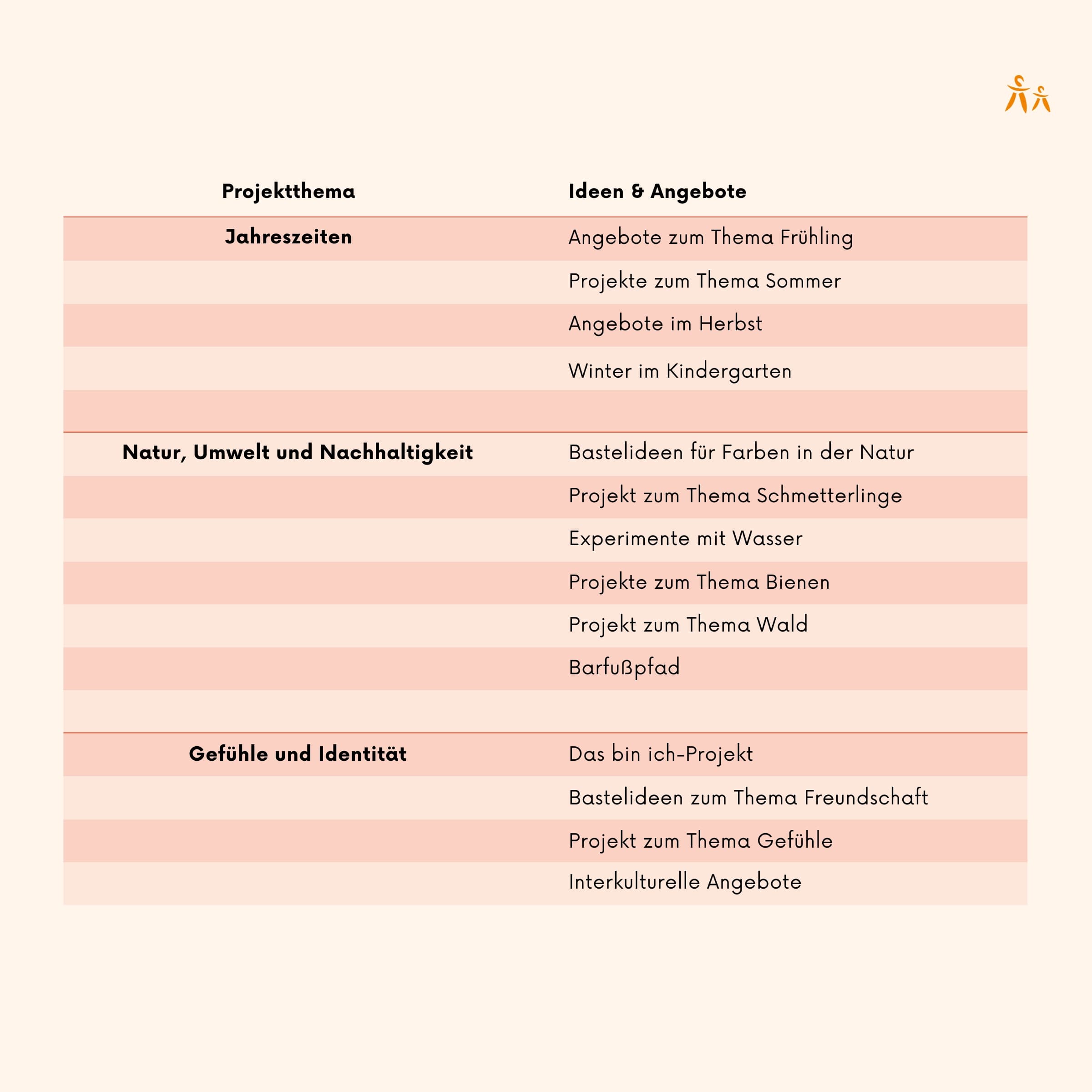 Tabelle mit Ideen für drei Projektthemen mit Ideen und Angeboten.