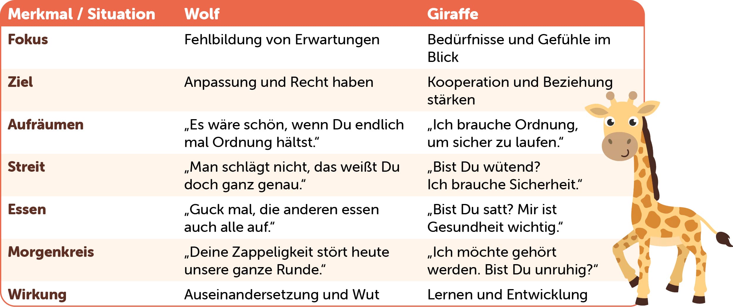 Eine Tabelle stellt die Reaktionen von Wolf und Giraffe auf Situationen wie Aufräumen, Streiten und Essen gegenüber und hebt dabei Erwartungen von Bedürfnissen ab. Auf der rechten Seite ist eine gezeichnete Giraffe zu sehen.
