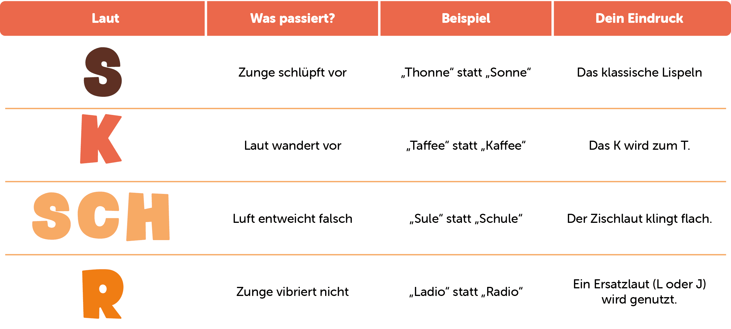 Tabelle der Sprachlaute und -probleme: S, K, SCH, R – mit Beschreibungen, Beispielen und Eindrücken.