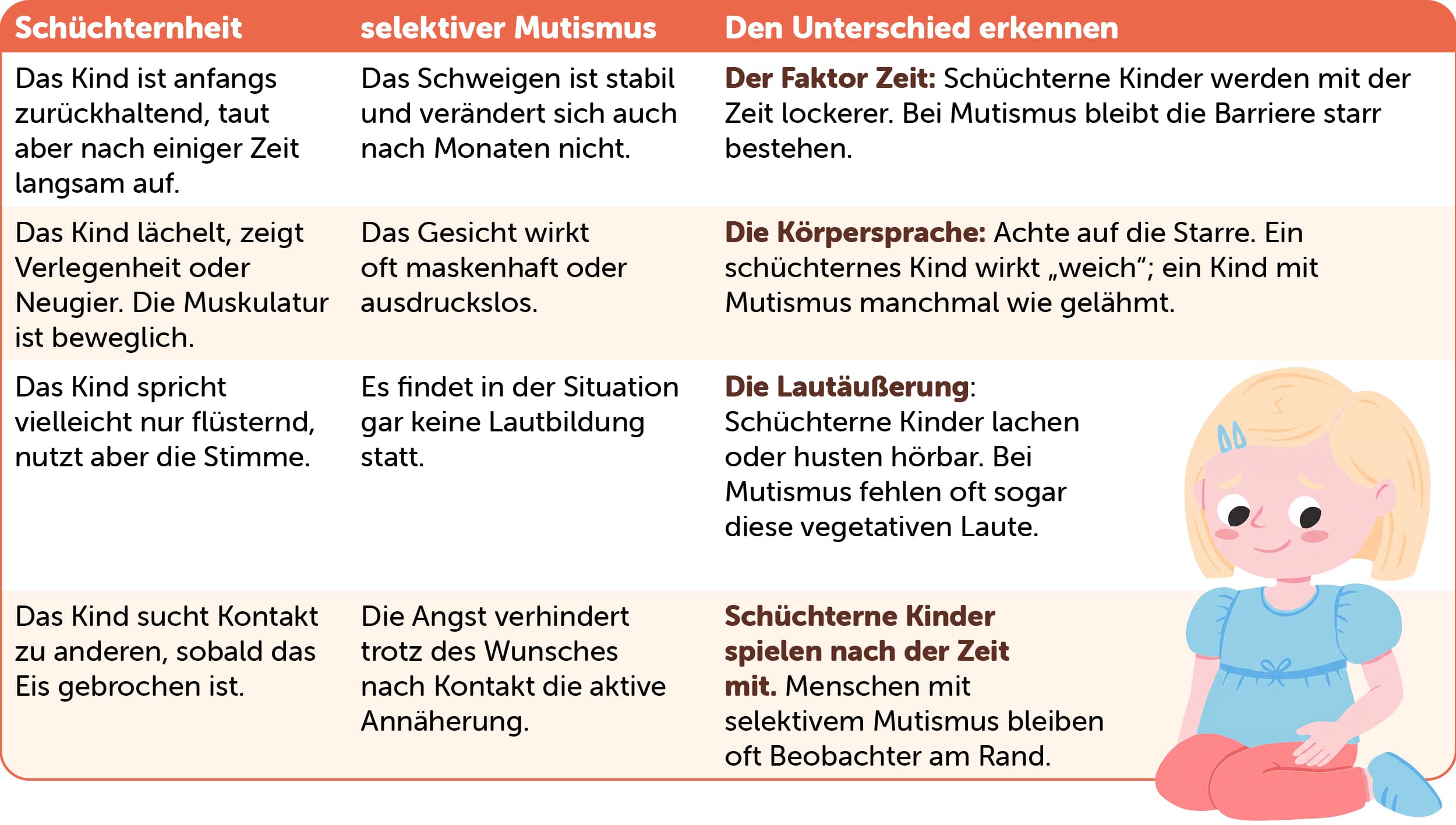 Tabelle zum Vergleich der Merkmale von Schüchternheit und selektivem Mutismus bei Kindern, mit Tipps zur Unterscheidung. Abbildung eines lächelnden Kindes.