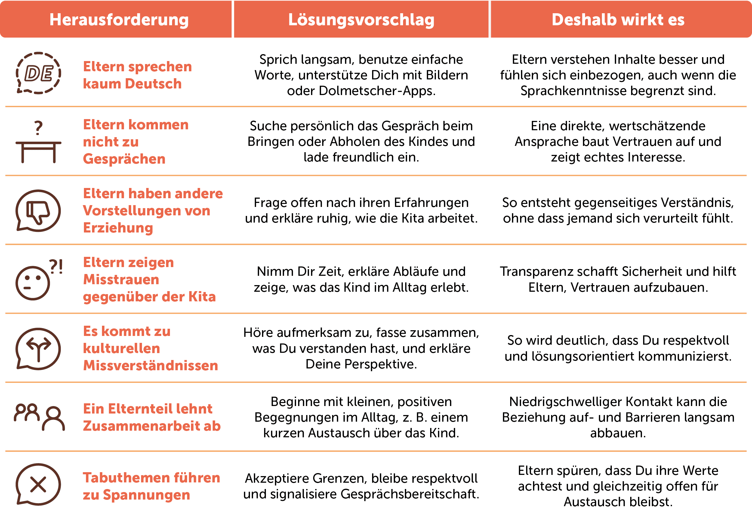 Tabelle zur Übersicht der häufigsten Herausforderungen bei Elterngesprächen.