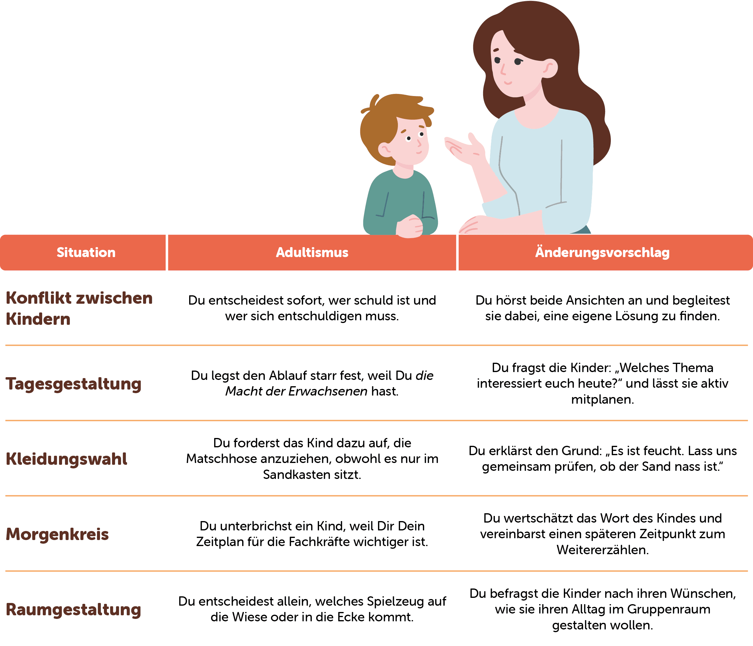 Illustration und Tabelle zum Vergleich von Adultismus und Änderungsvorschlägen in Situationen wie Konflikten, Planung, Kleidung, Gruppenaktivitäten und Raumgestaltung.