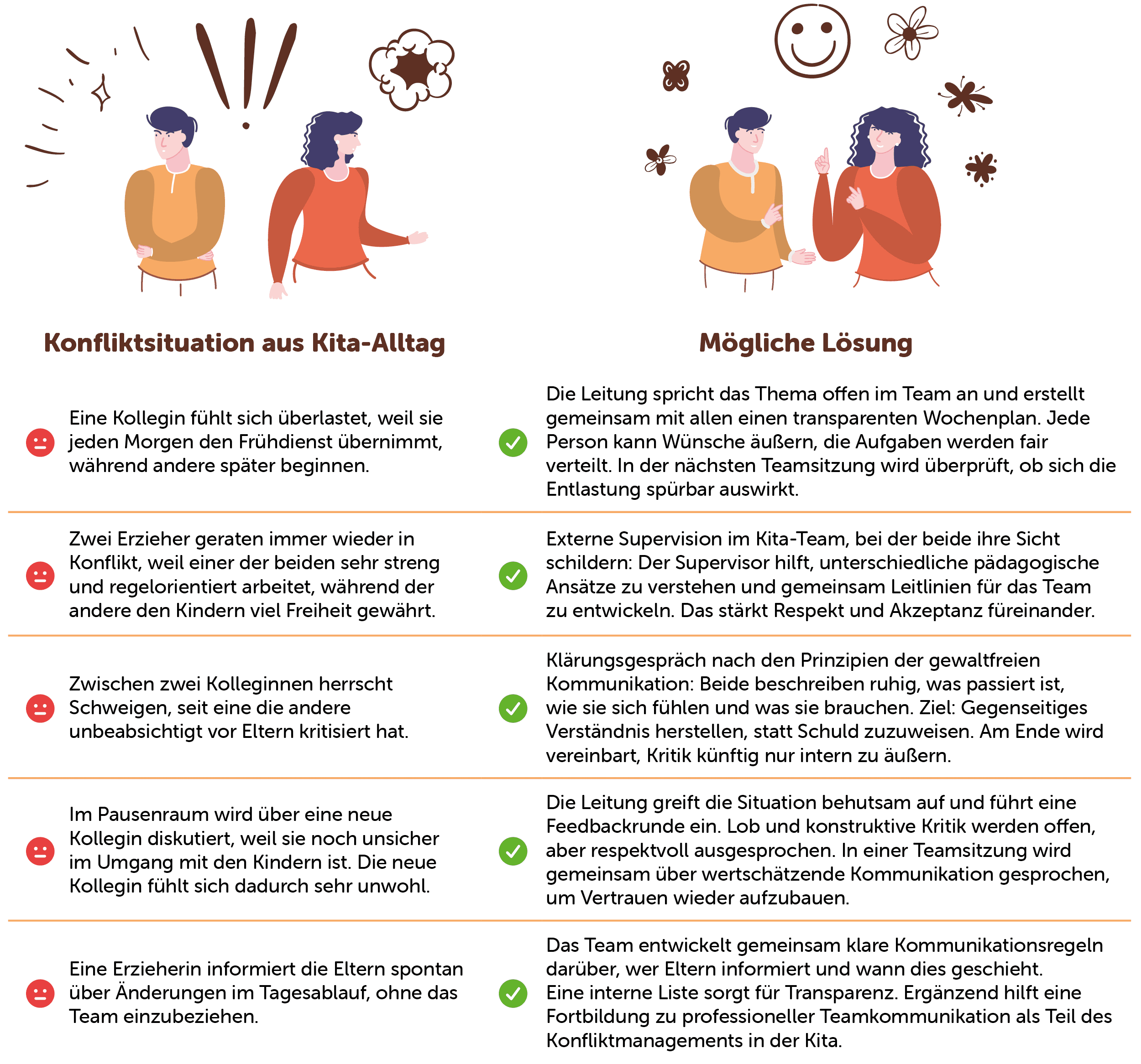 Illustration mit Konfliktsituationen in der Kita und möglichen Lösungsansätzen. Enthält Symbole und Text zur Erläuterung der Szenarien und Lösungswege.