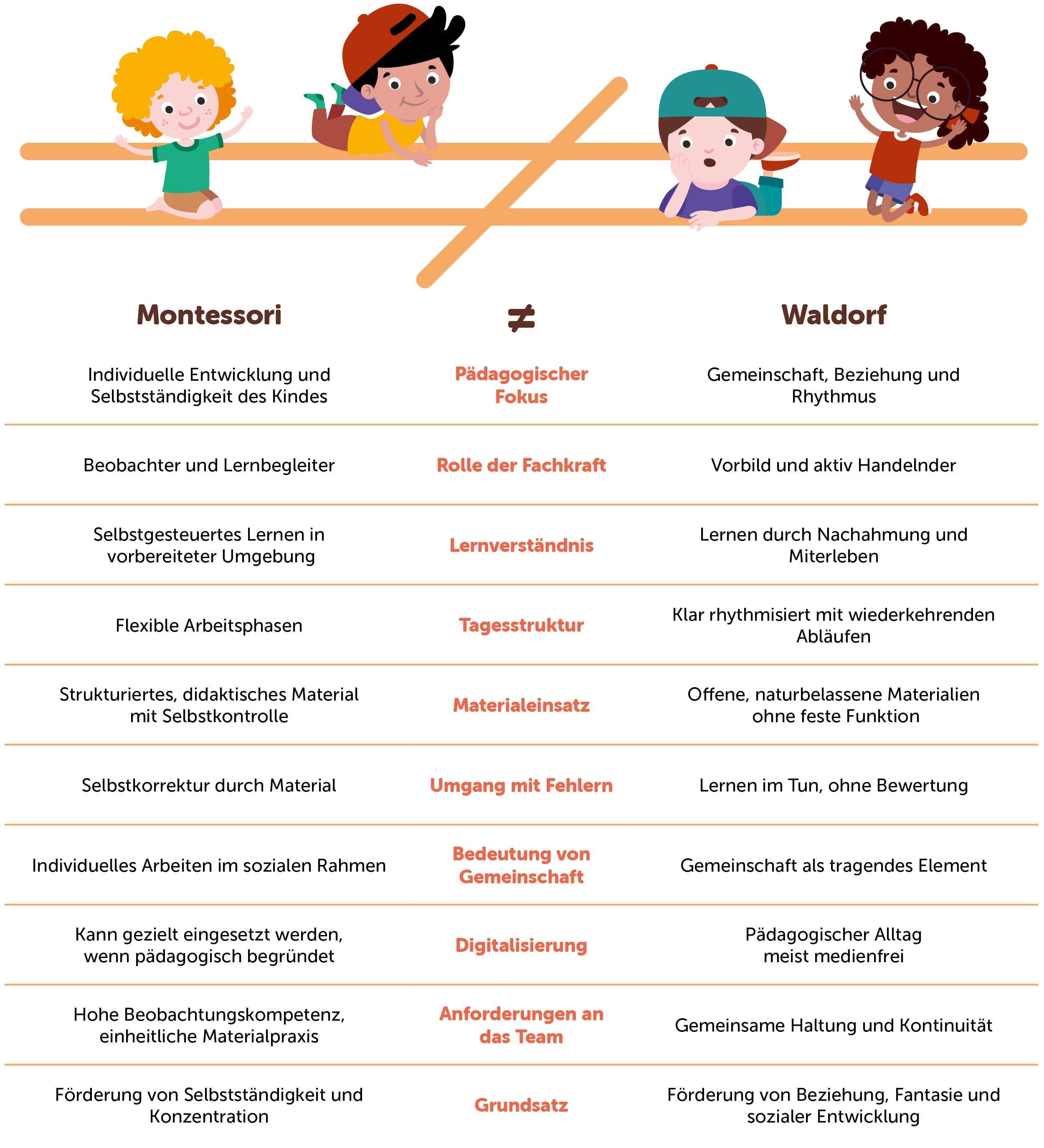 Vergleichstabelle der Montessori- und Waldorfpädagogik mit Illustrationen von Kindern und detaillierten Charakteristika.