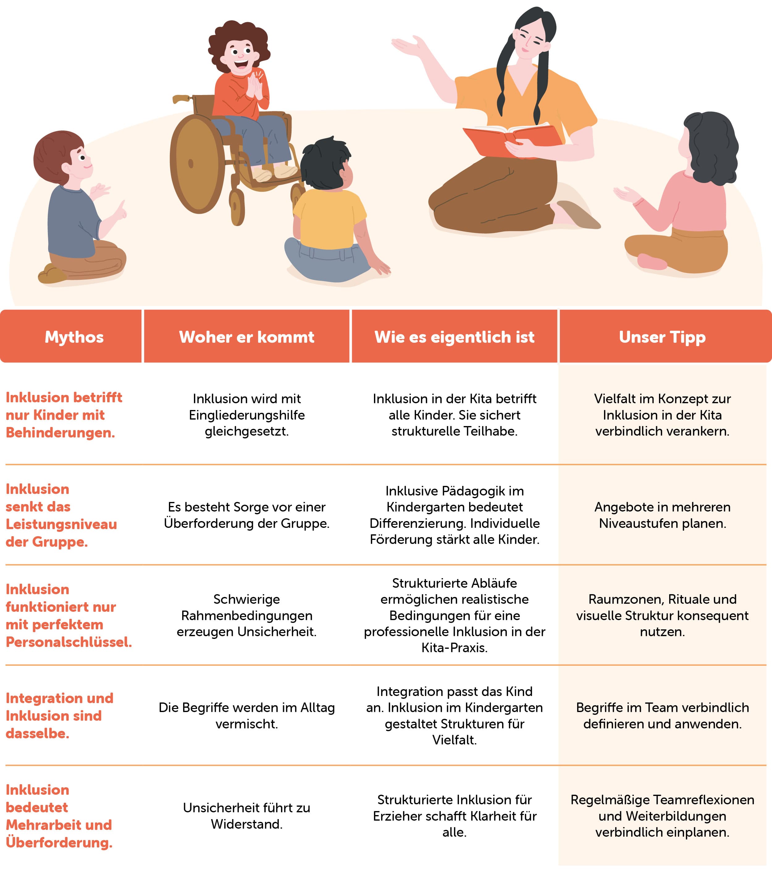 Die Tabelle veranschaulicht Mythen und Tipps zur Inklusion.