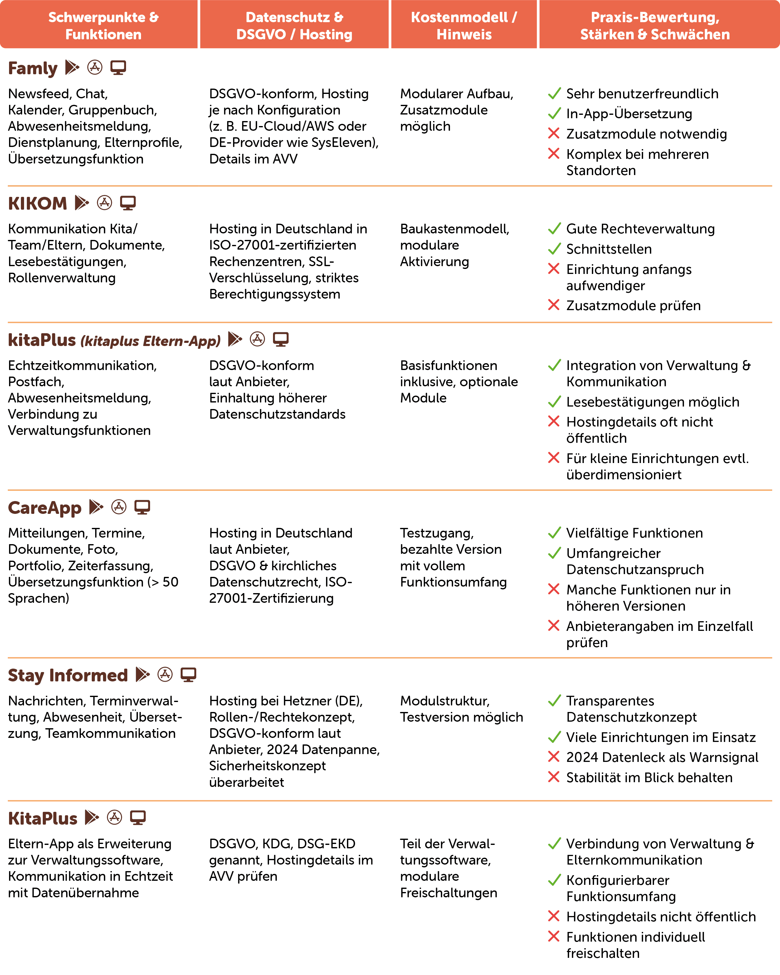 ergleichstabelle von Kita-Apps wie Famly, KIKOM, kitaPlus, CareApp und Stay Informed mit Funktionen, Datenschutz und Bewertung.