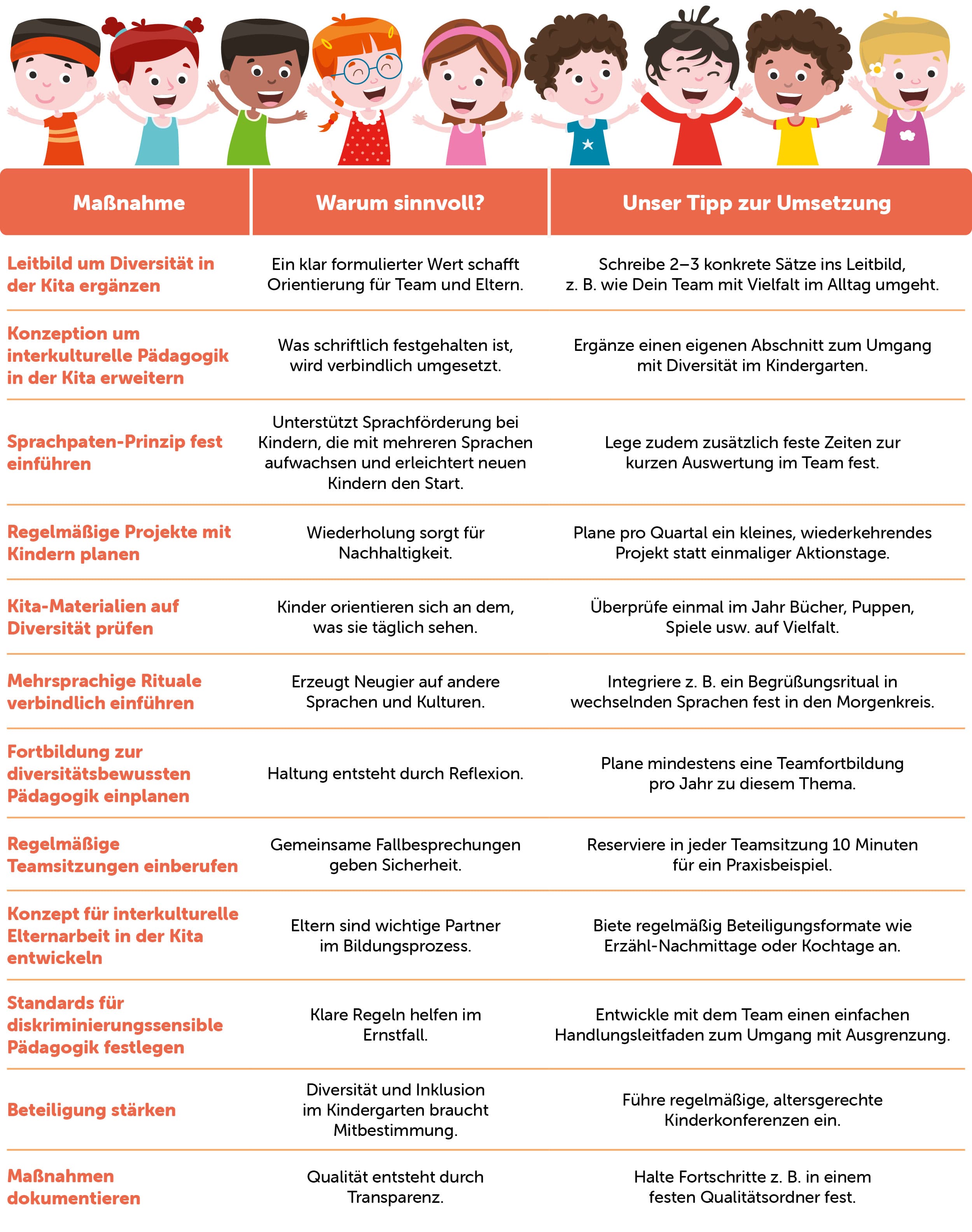 Illustration von Kindern unterschiedlicher Herkunft über einem Textdiagramm zur Förderung von Vielfalt im Bildungsbereich, einschließlich Tipps und Vorteilen.