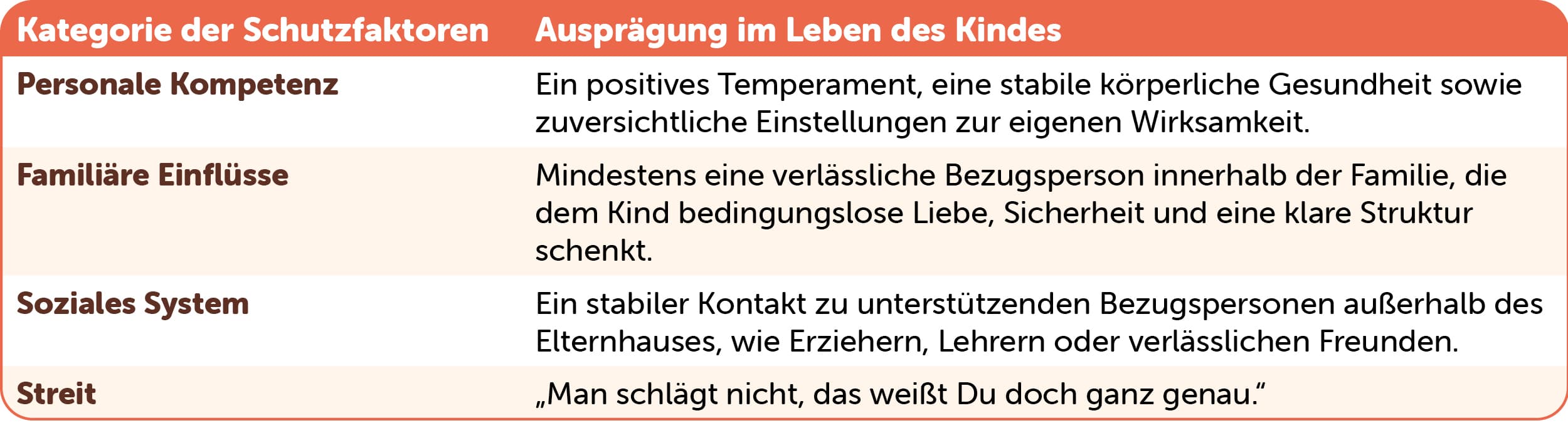 Schaubild, das Schutzfaktoren für Kinder darstellt, darunter persönliche Kompetenz, familiäre Einflüsse, soziale Systeme und Konflikte.