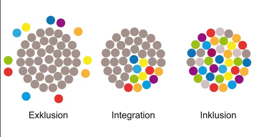 Drei Kreisdiagramme zeigen den Unterschied zwischen Exklusion, Integration und Inklusion: Bei Exklusion sind bunte Kreise außerhalb des grauen Kreises, bei Integration sind sie am Rand innerhalb, und bei Inklusion sind sie gleichmäßig durchmischt.