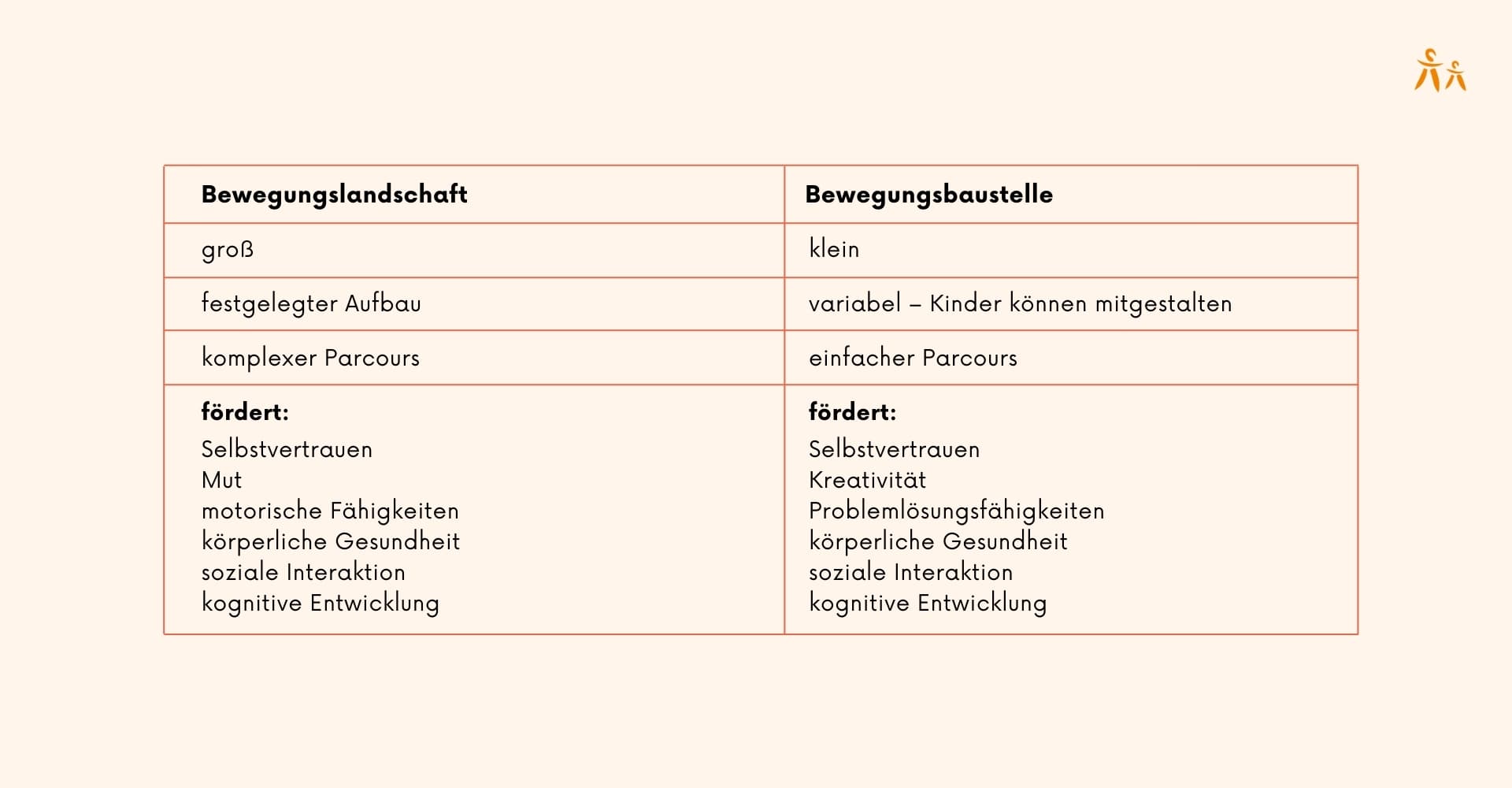 Vergleichstabelle über Bewegungslandschaft und Bewegungsbaustelle