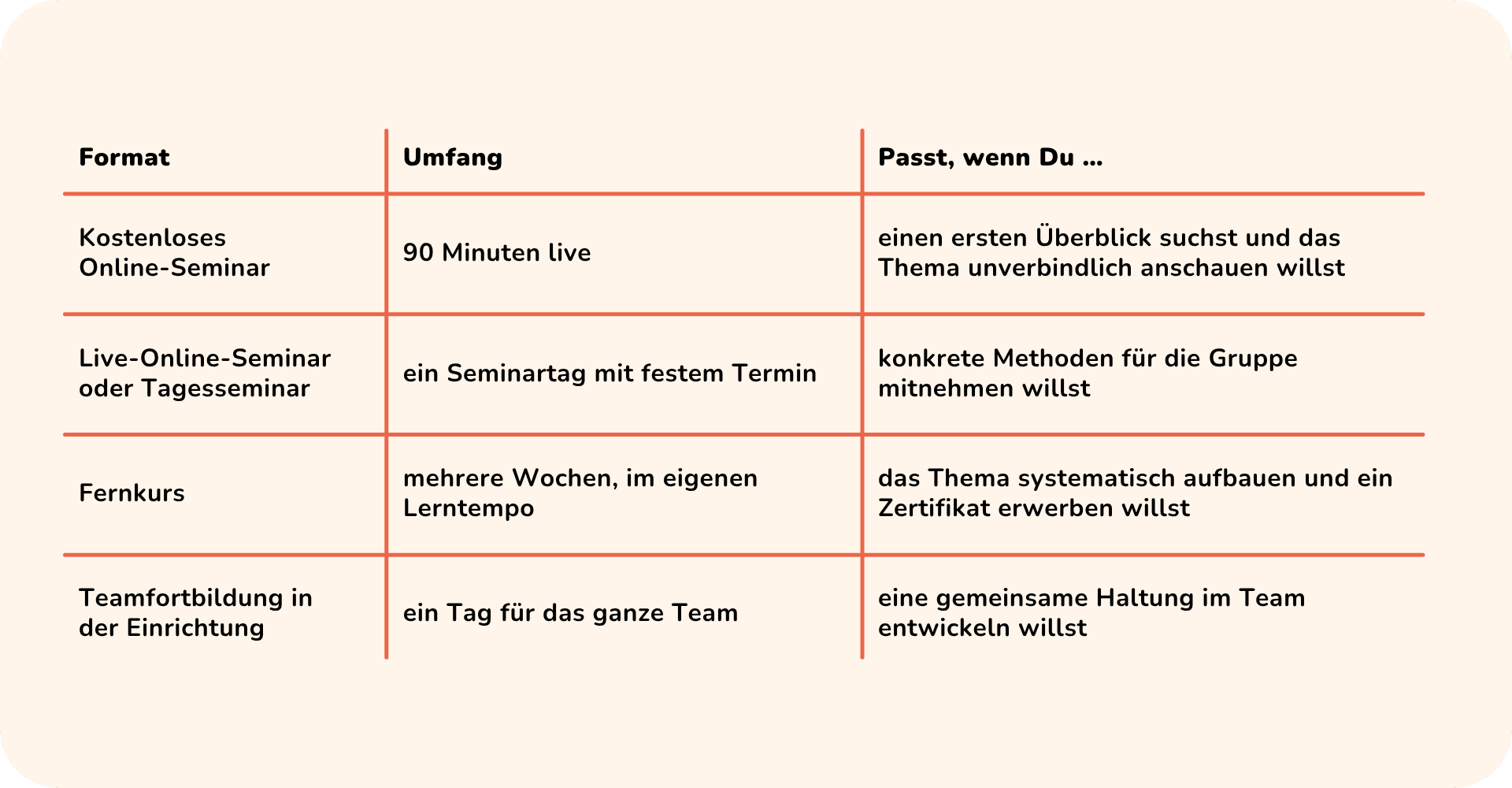Tabelle zum Vergleich verschiedener Seminarformate, ihrer Dauer und der Eignungskriterien.