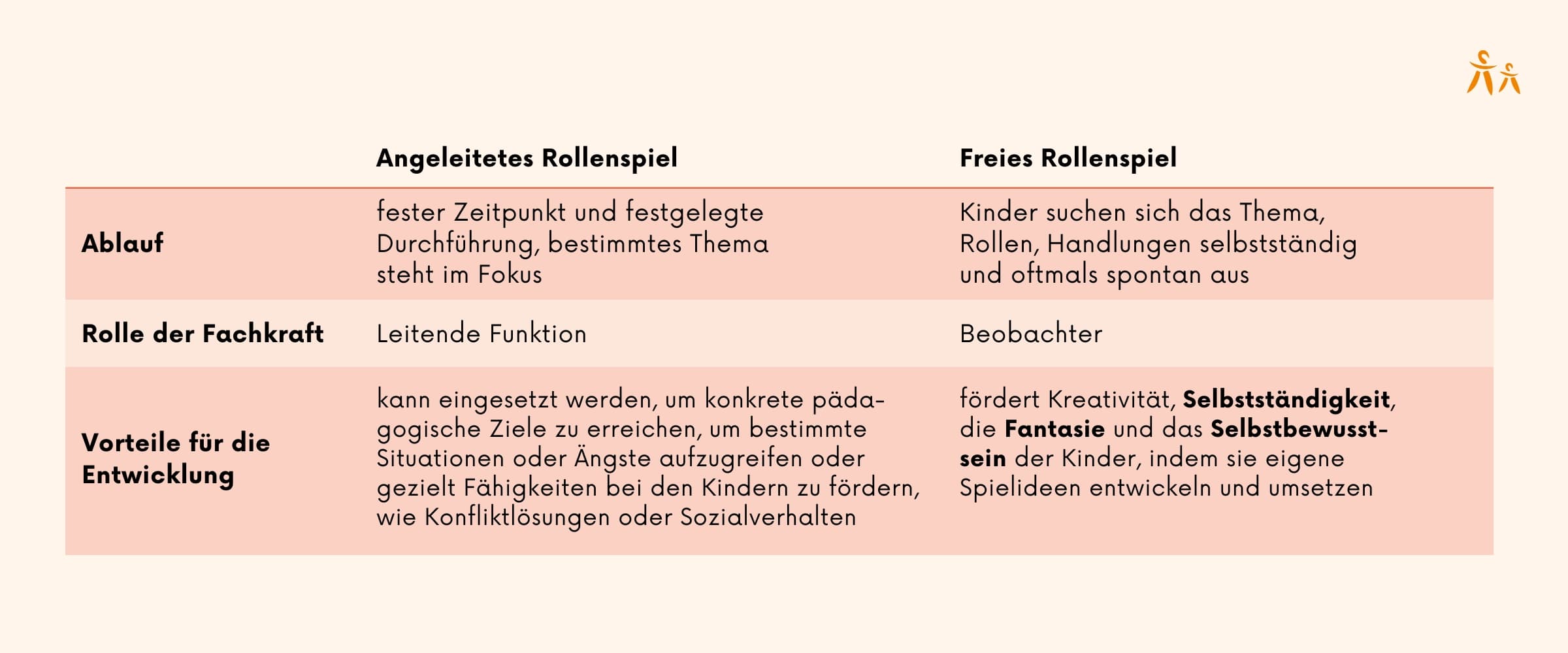 Vergleichstabelle zwischen angeleitetes und freies Rollenspiel im Bezug auf Ablauf, Rolle der Fachkraft und Vorteile für die Entwicklung