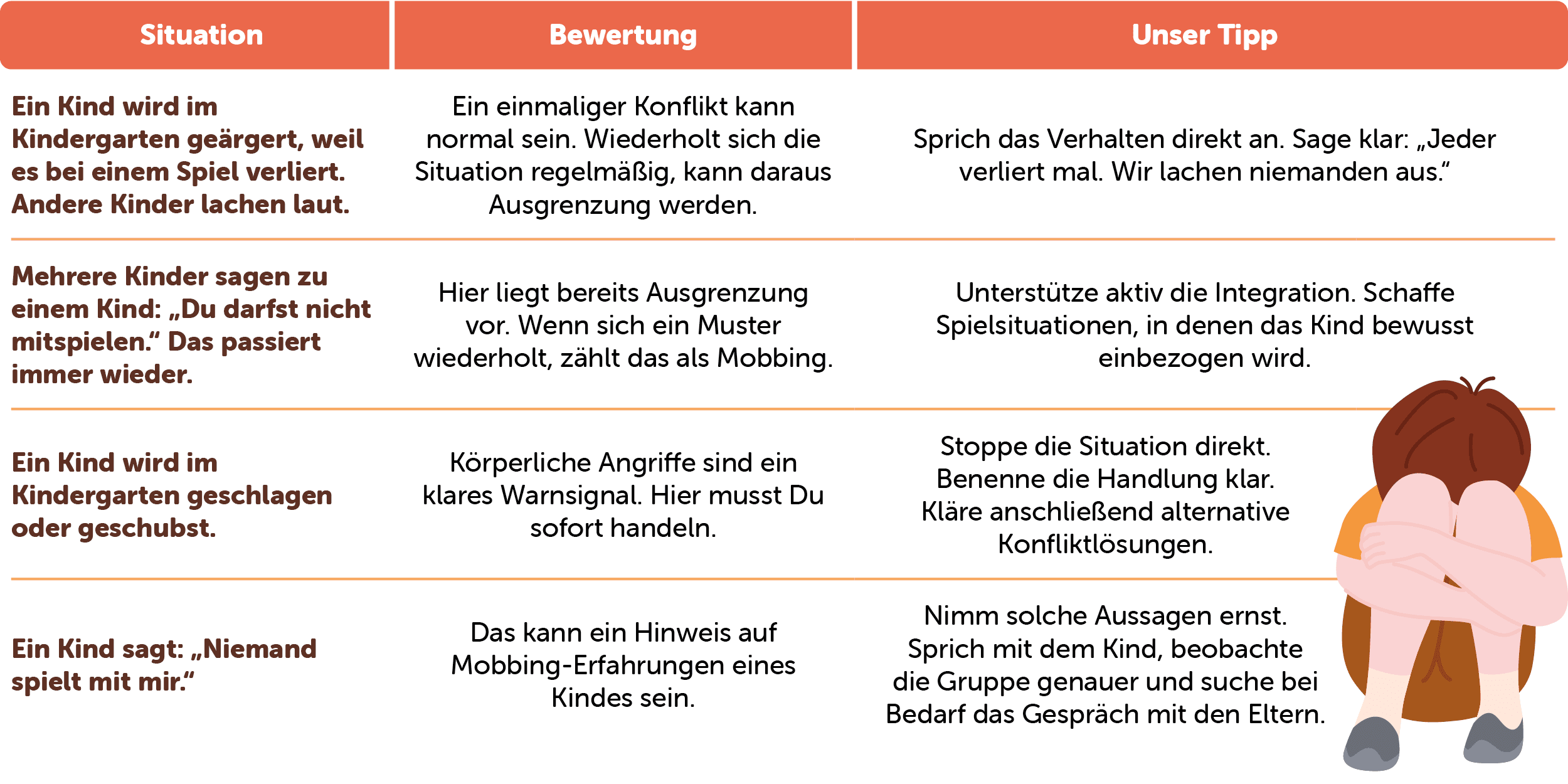 Tabelle, die Mobbingsituationen im Kindergarten, entsprechende Einschätzungen sowie Tipps zum Umgang mit den jeweiligen Problemen darstellt – ergänzt durch die Illustration eines traurigen Kindes.
