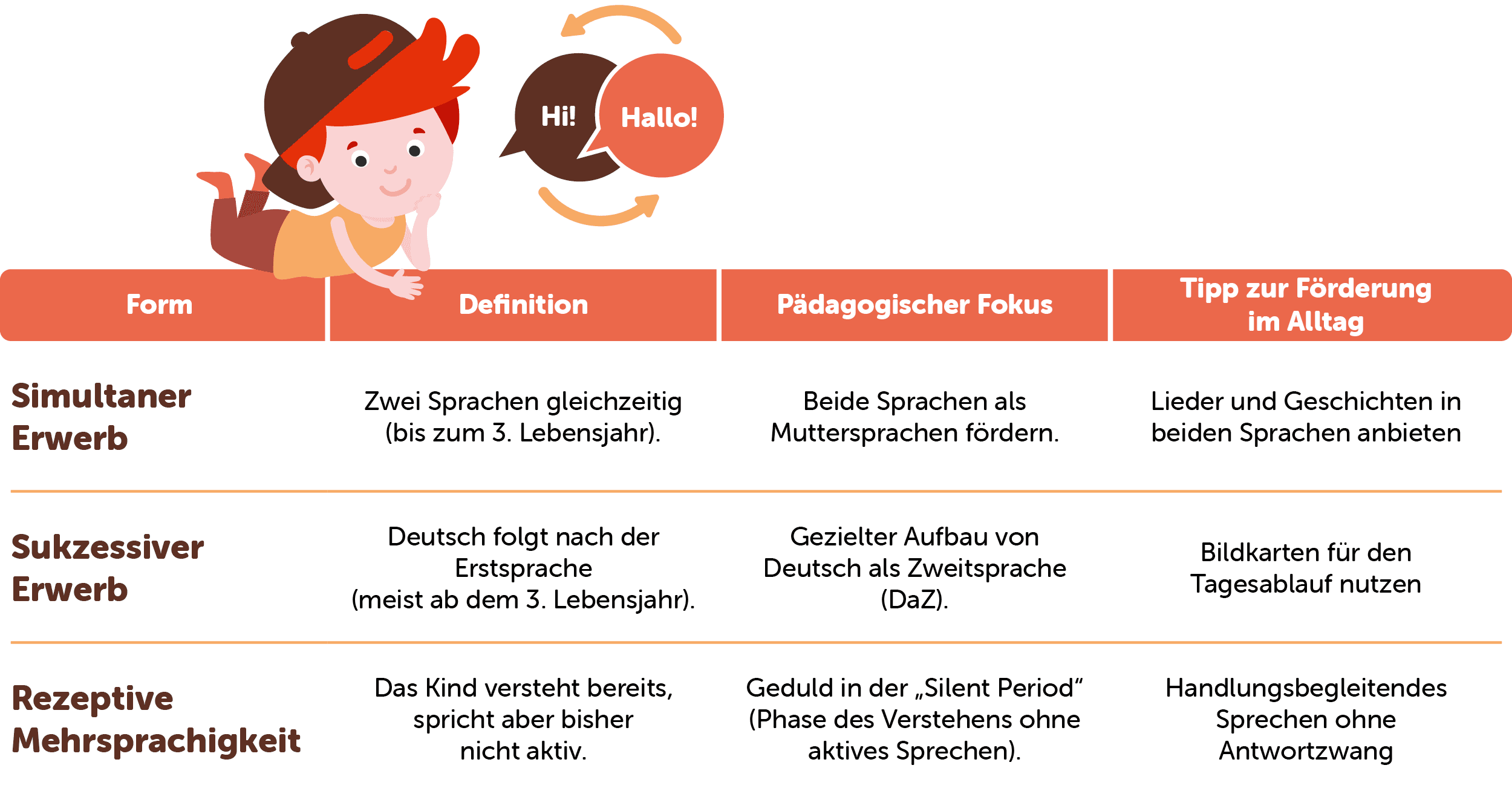 Übersicht zum zweisprachigen Spracherwerb: simultaner und sukzessiver Erwerb, rezeptive Mehrsprachigkeit, Definitionen, pädagogische Schwerpunkte sowie Tipps für den Alltag auf Deutsch.
