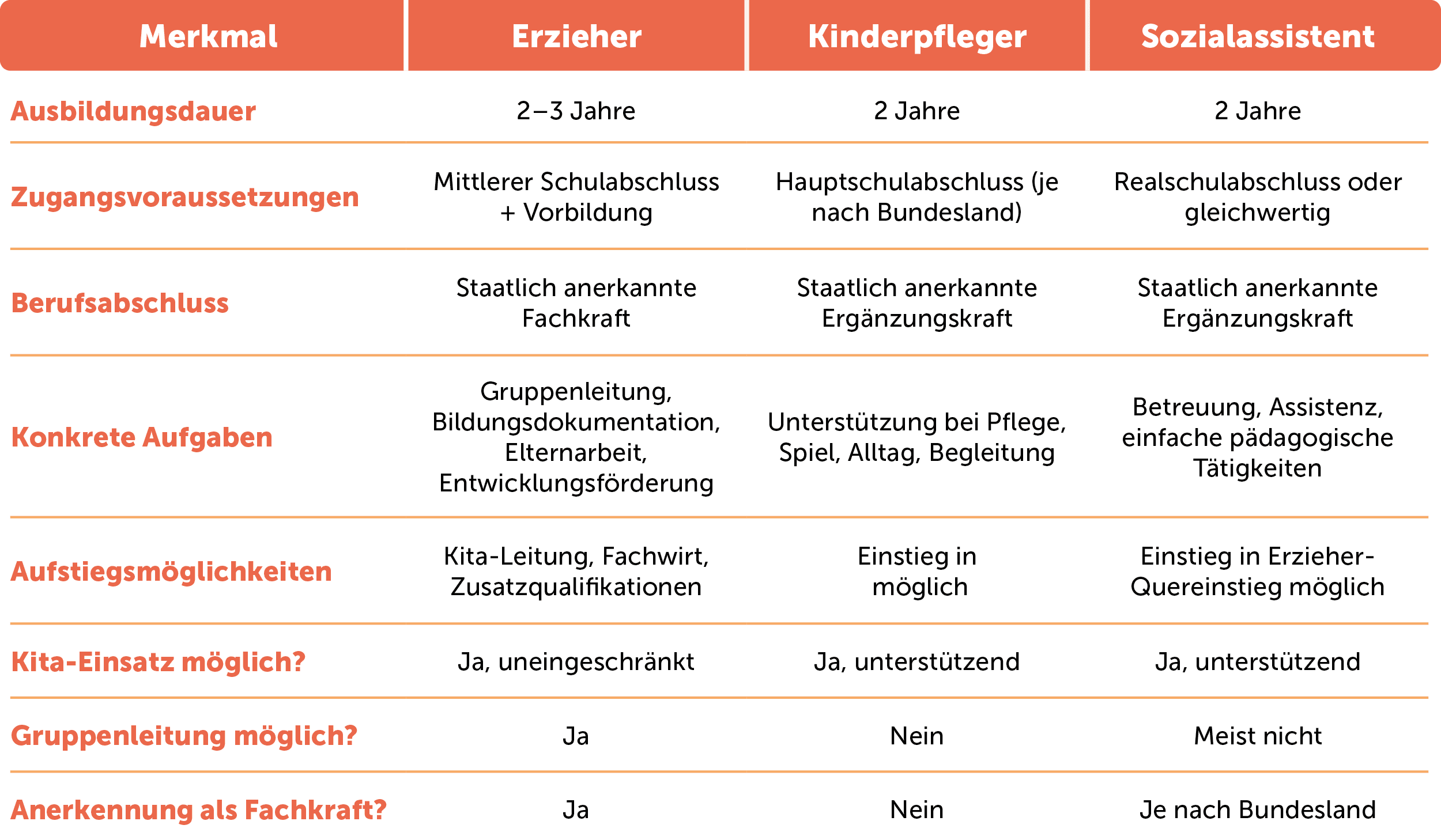 Übersicht zu Erzieher, Kinderpfleger und Sozialassistent