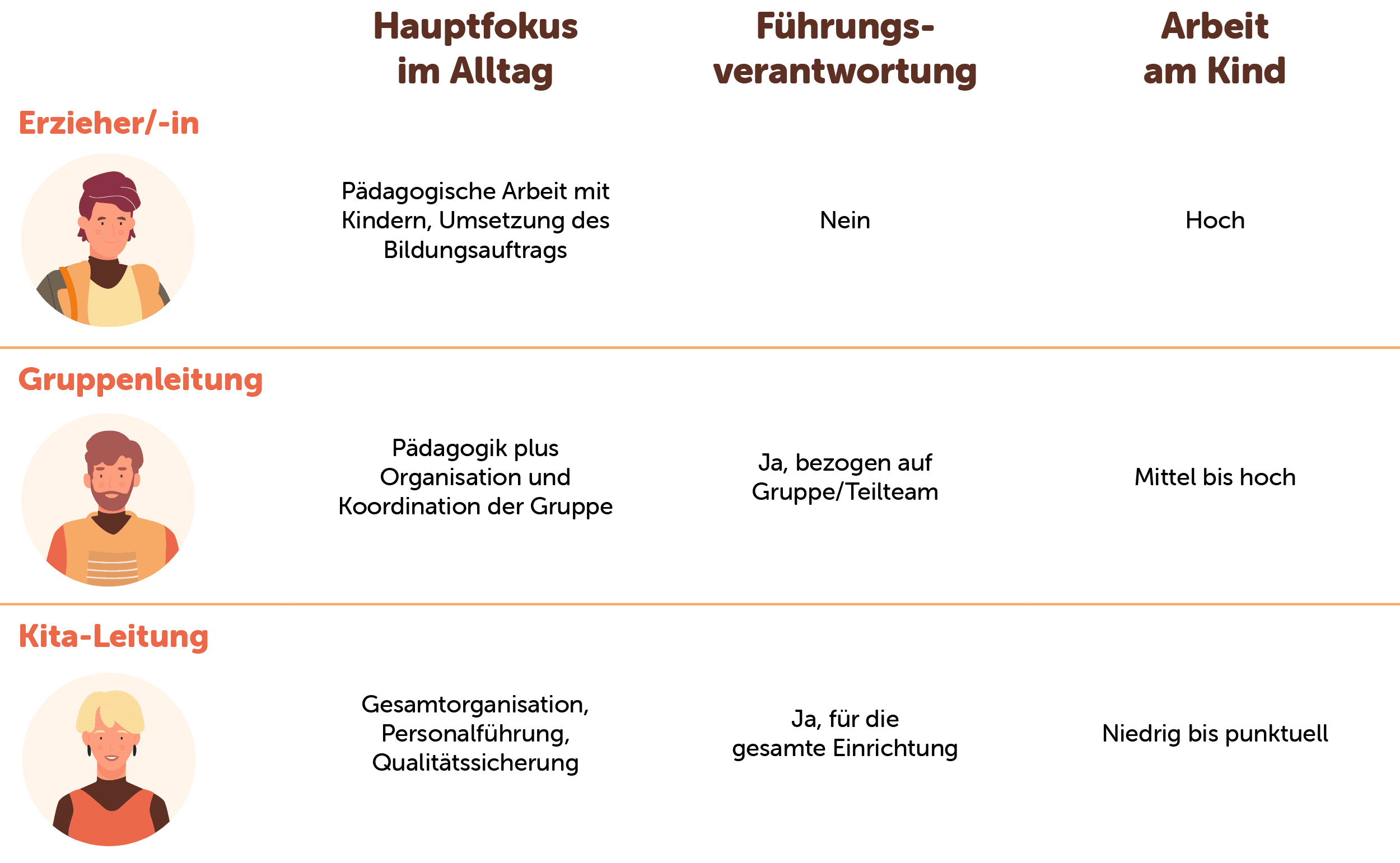 Vergleichstabelle der Rollen in einer Kindertagesstätte mit Fokus auf tägliche Aufgaben, Führung und Arbeit mit Kindern.