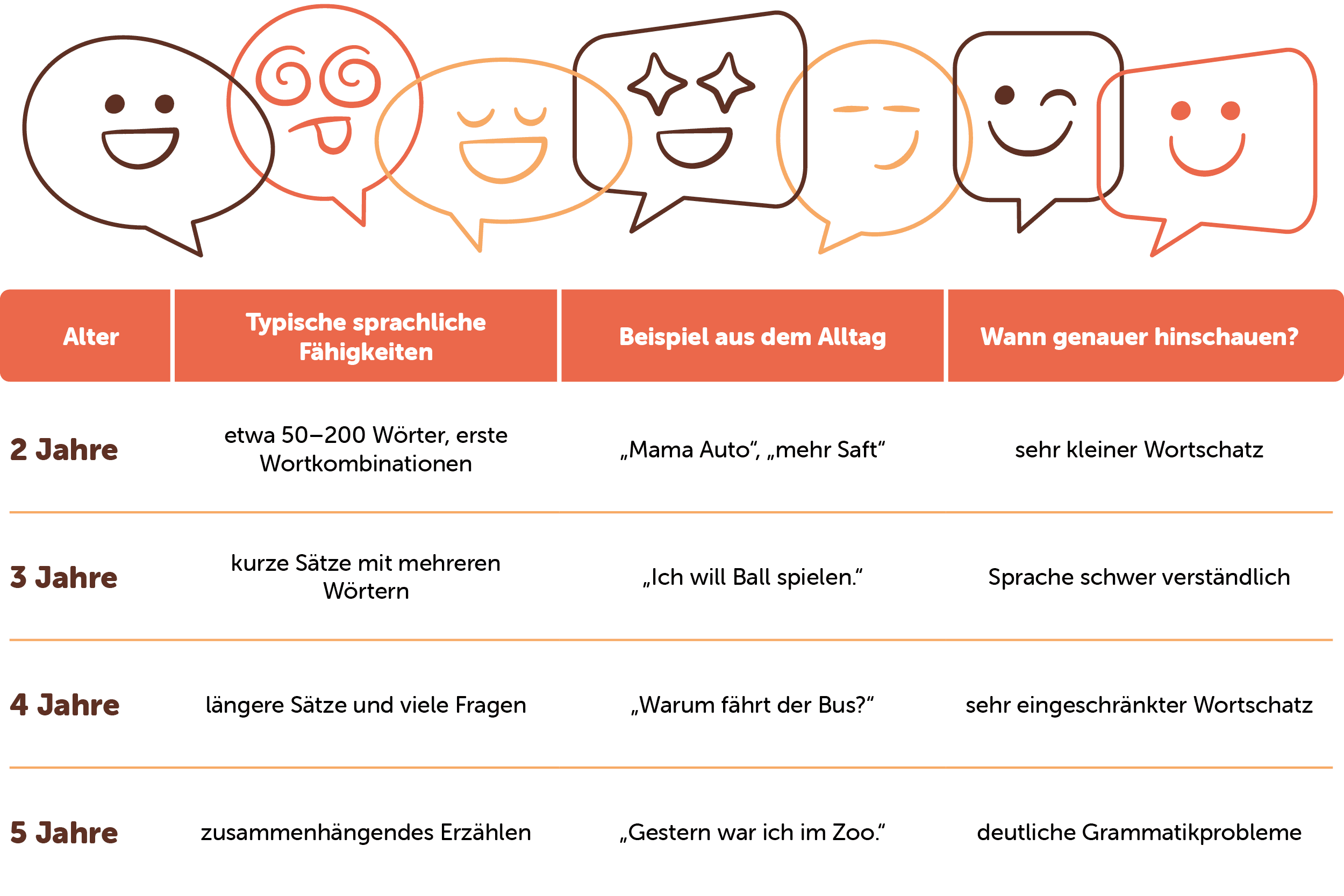 Tabelle, die die Stadien der Sprachentwicklung im Alter von 2 bis 5 Jahren darstellt und dabei Wortschatz, Beispielsätze sowie den Zeitpunkt für die Abklärung von Sprachauffälligkeiten detailliert aufführt.