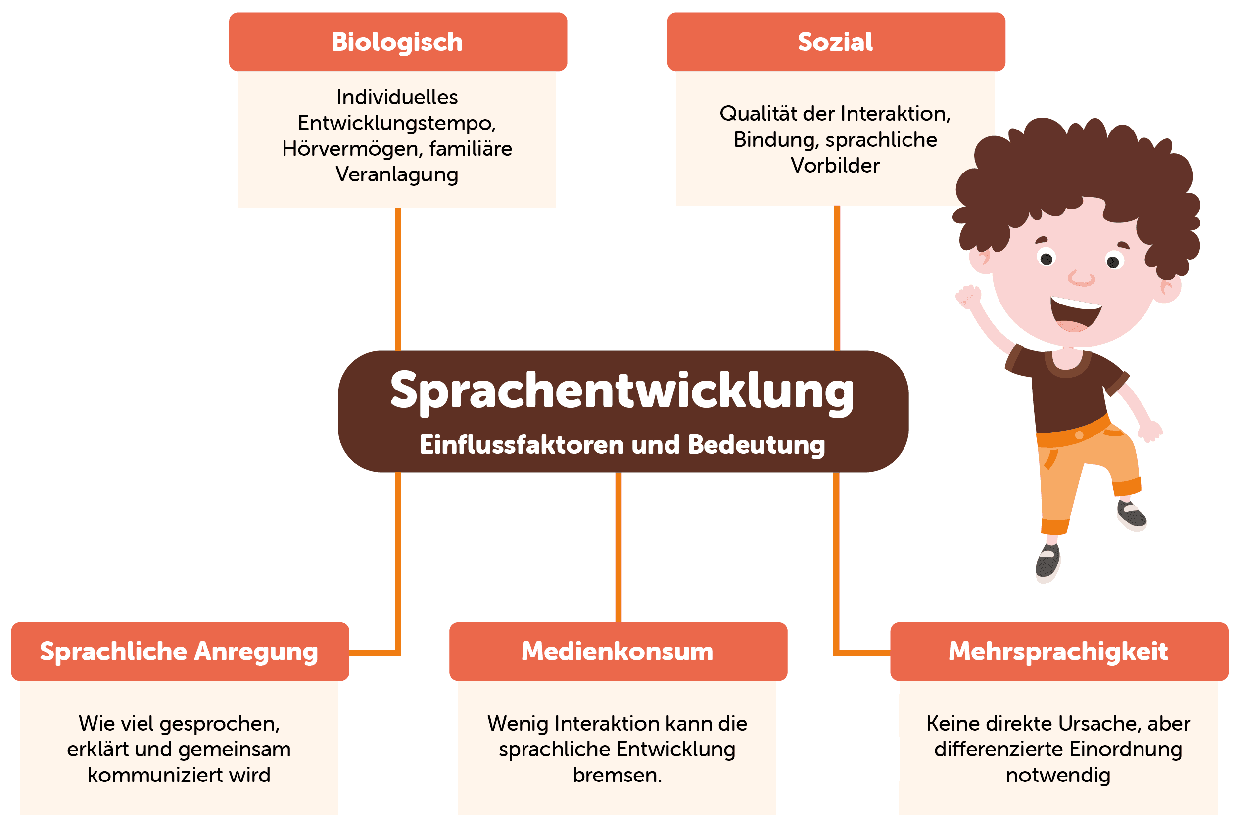 Diagramm zu den Faktoren der Sprachentwicklung: biologische, soziale, stimulierende und mediale Einflüsse sowie Mehrsprachigkeit – illustriert durch ein fröhliches Kind.