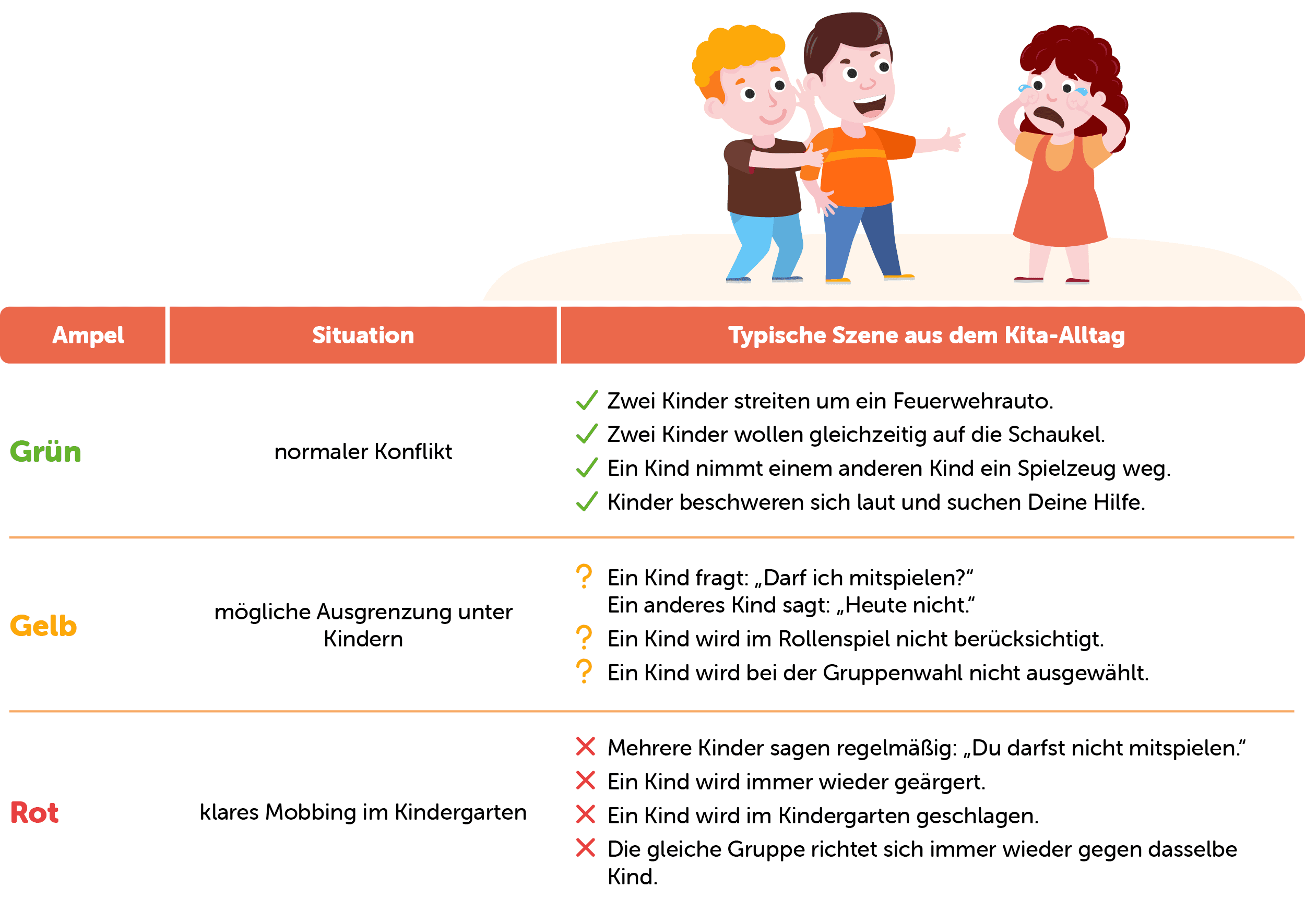 Ein Diagramm, das die Konfliktebenen in einem Kindergarten veranschaulicht: Grün steht für normale Konflikte, Gelb für potenzielle Ausgrenzung und Rot für eindeutiges Mobbing.