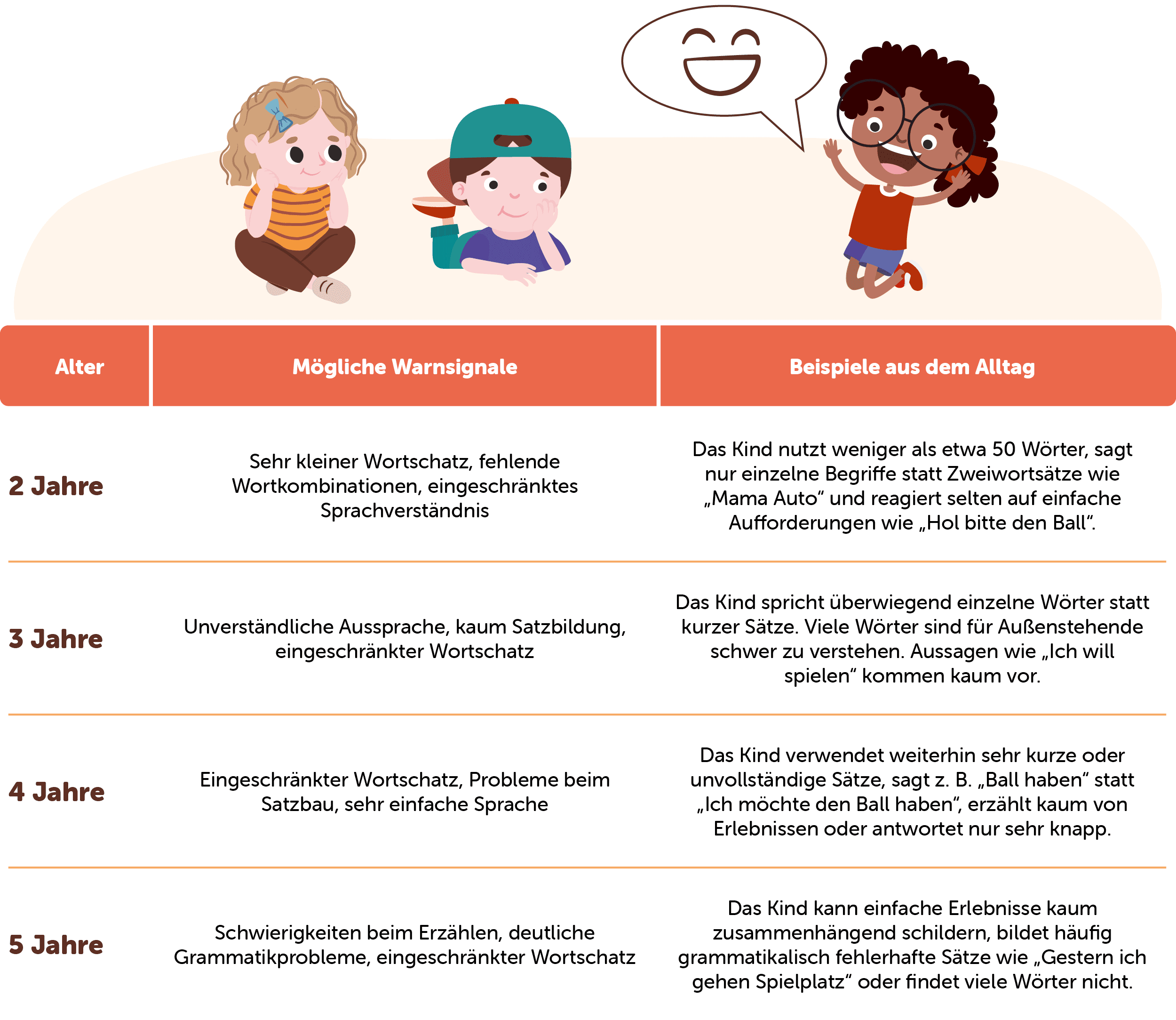 Illustration mit drei Kindern und einer Tabelle, die Warnzeichen für die Sprachentwicklung im Alter von 2 bis 5 Jahren darstellt – einschließlich Problemen mit Wortschatz und Grammatik.