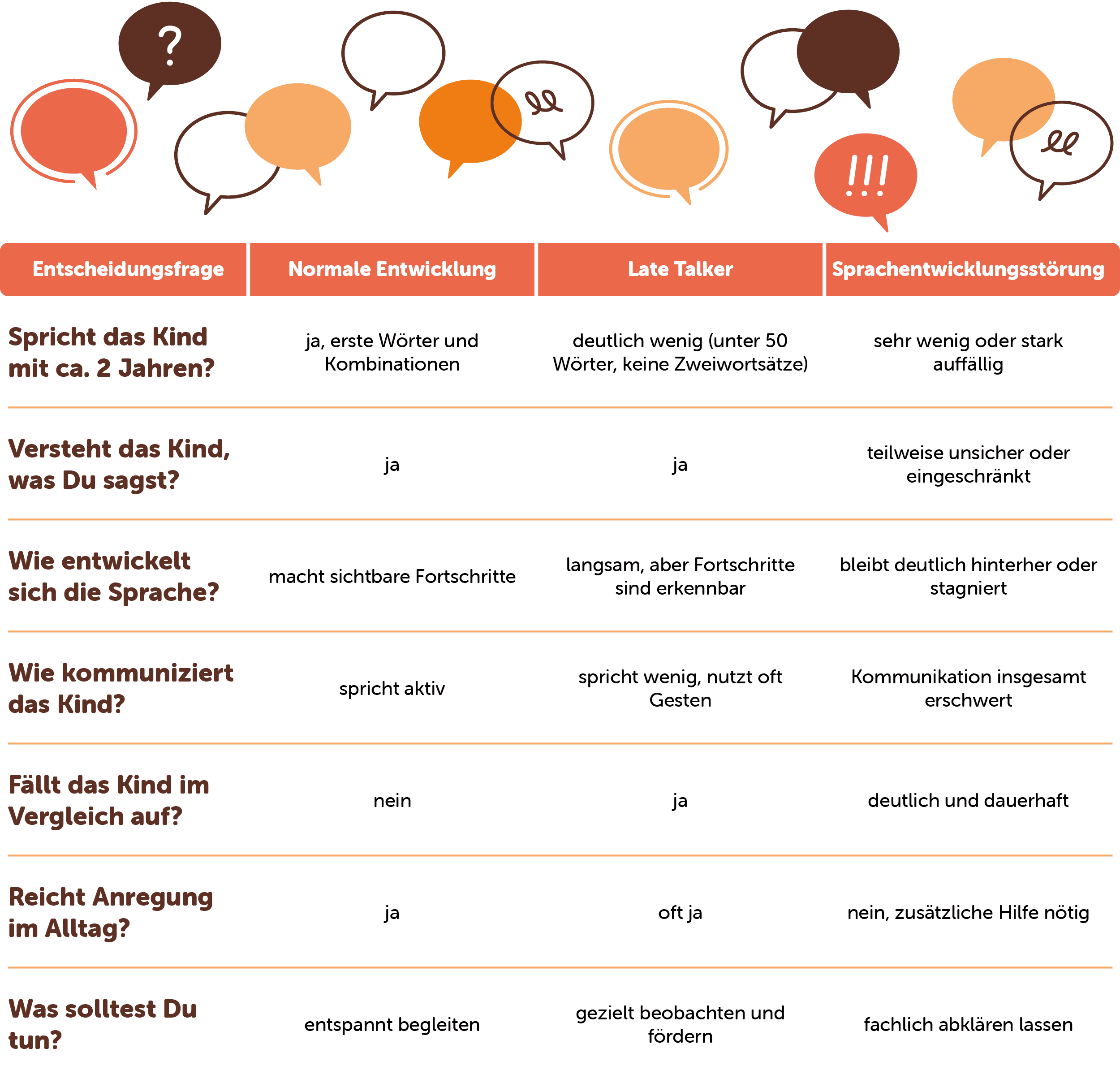 Eine Tabelle veranschaulicht die Sprachentwicklung bei Kindern und vergleicht dabei die normale Entwicklung, „Late Talker“ sowie Sprachstörungen anhand verschiedener Kriterien.