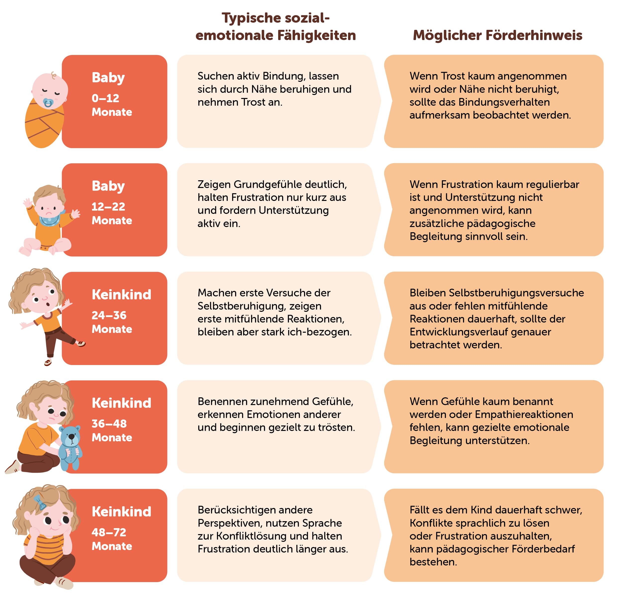 Tabelle zu sozial-emotionalen Fähigkeiten für Kinder von 0–72 Monaten mit Förderhinweisen.