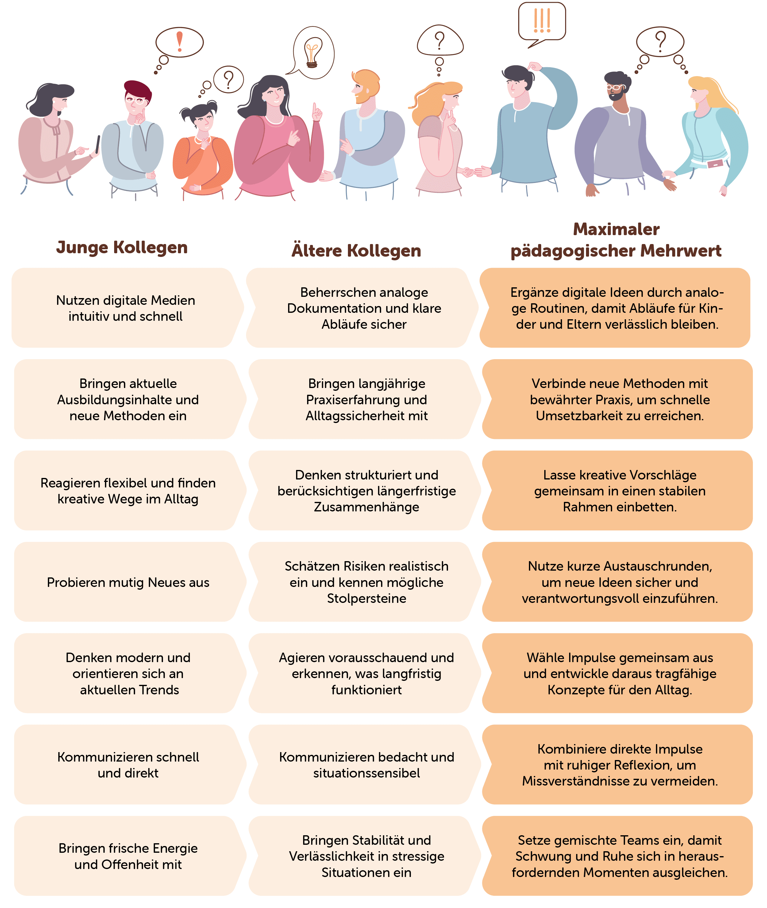 Tabelle mit Gegenüberstellung von Eigenschaften jüngerer und älterer Kollegen.
